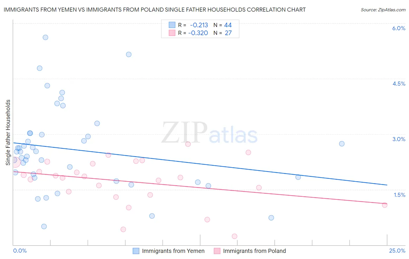 Immigrants from Yemen vs Immigrants from Poland Single Father Households
