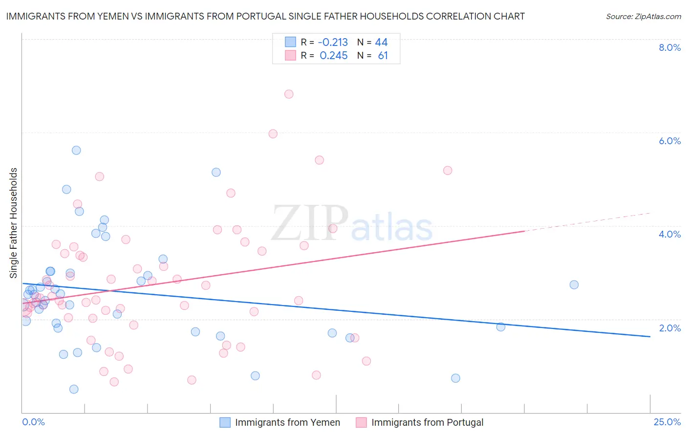 Immigrants from Yemen vs Immigrants from Portugal Single Father Households
