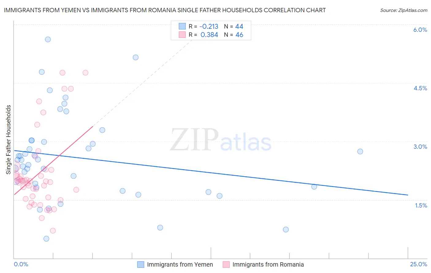 Immigrants from Yemen vs Immigrants from Romania Single Father Households