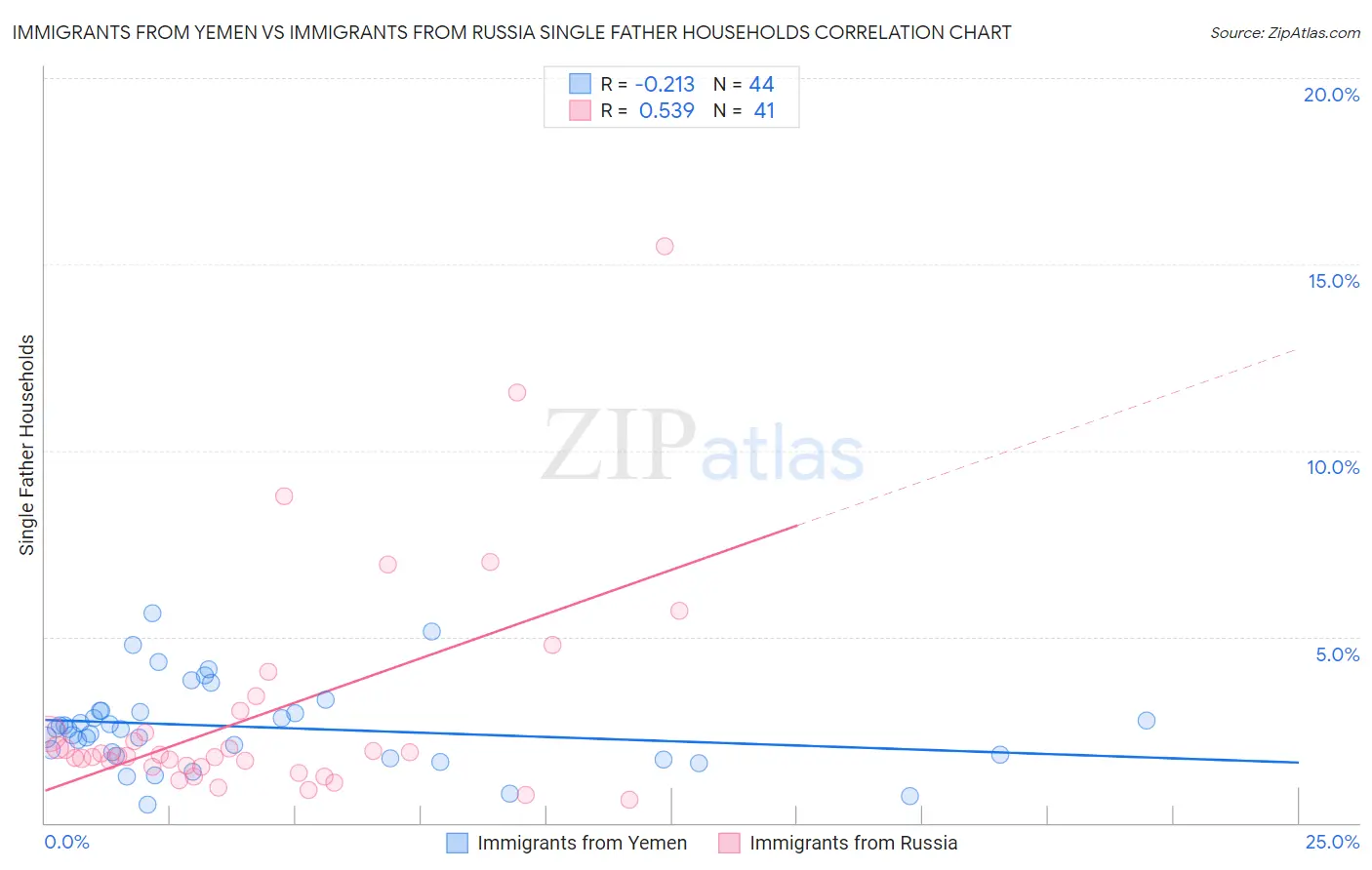 Immigrants from Yemen vs Immigrants from Russia Single Father Households