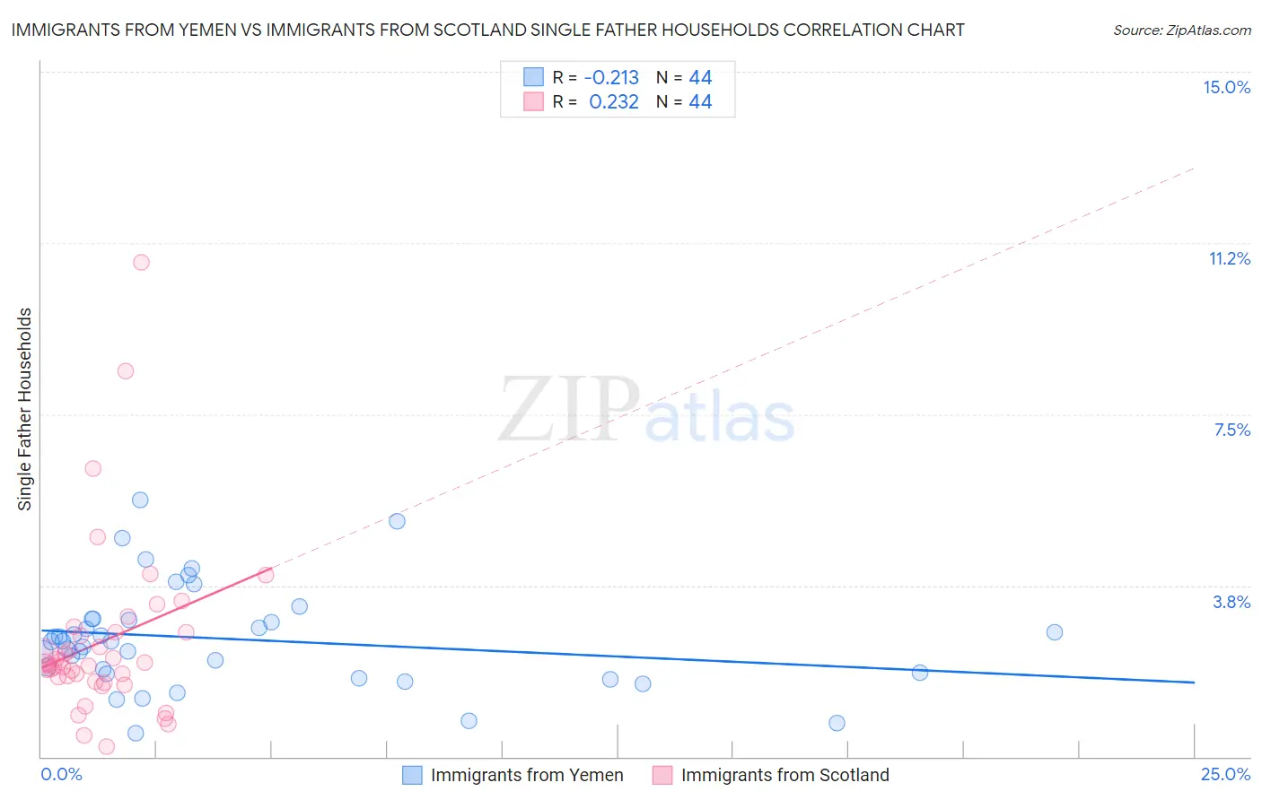 Immigrants from Yemen vs Immigrants from Scotland Single Father Households