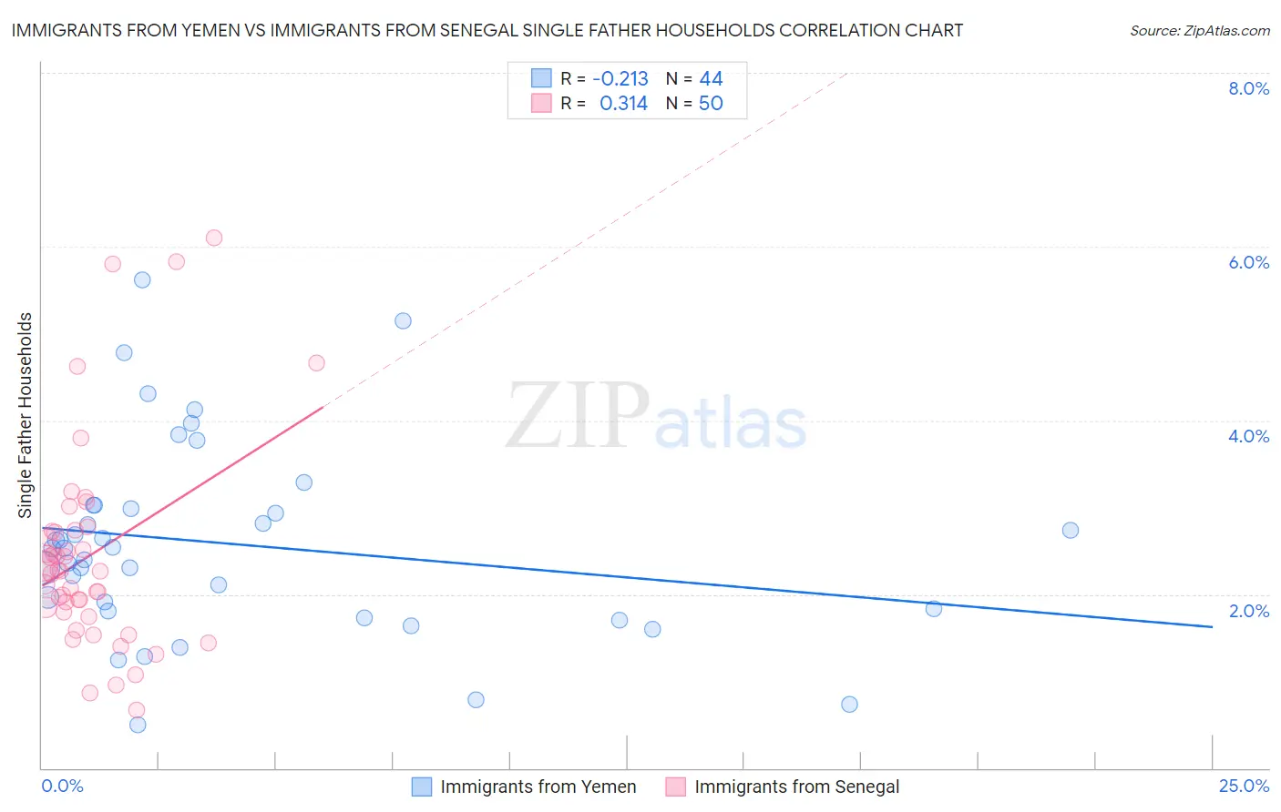 Immigrants from Yemen vs Immigrants from Senegal Single Father Households