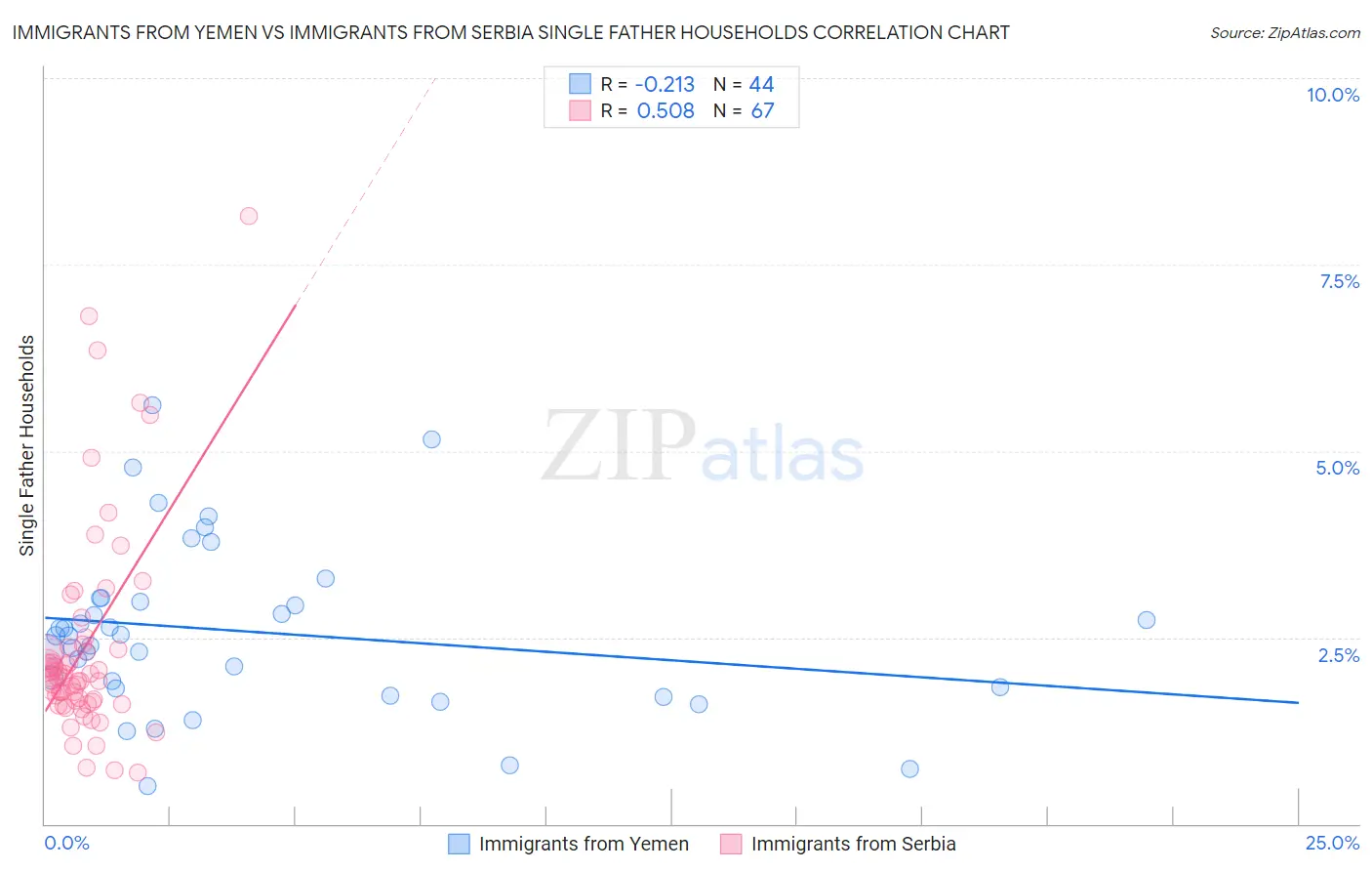 Immigrants from Yemen vs Immigrants from Serbia Single Father Households