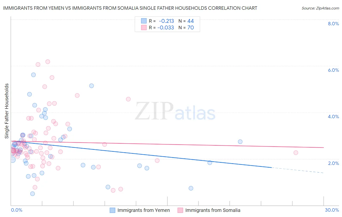 Immigrants from Yemen vs Immigrants from Somalia Single Father Households