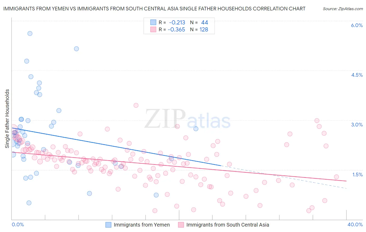 Immigrants from Yemen vs Immigrants from South Central Asia Single Father Households