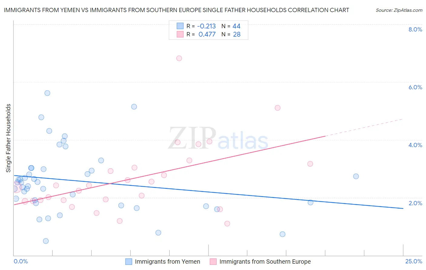 Immigrants from Yemen vs Immigrants from Southern Europe Single Father Households
