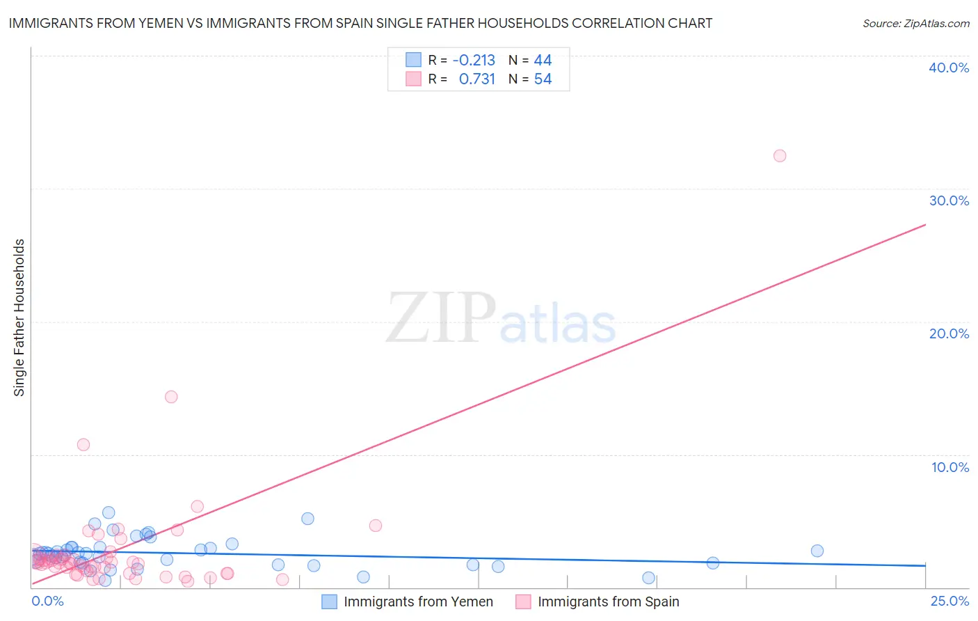 Immigrants from Yemen vs Immigrants from Spain Single Father Households