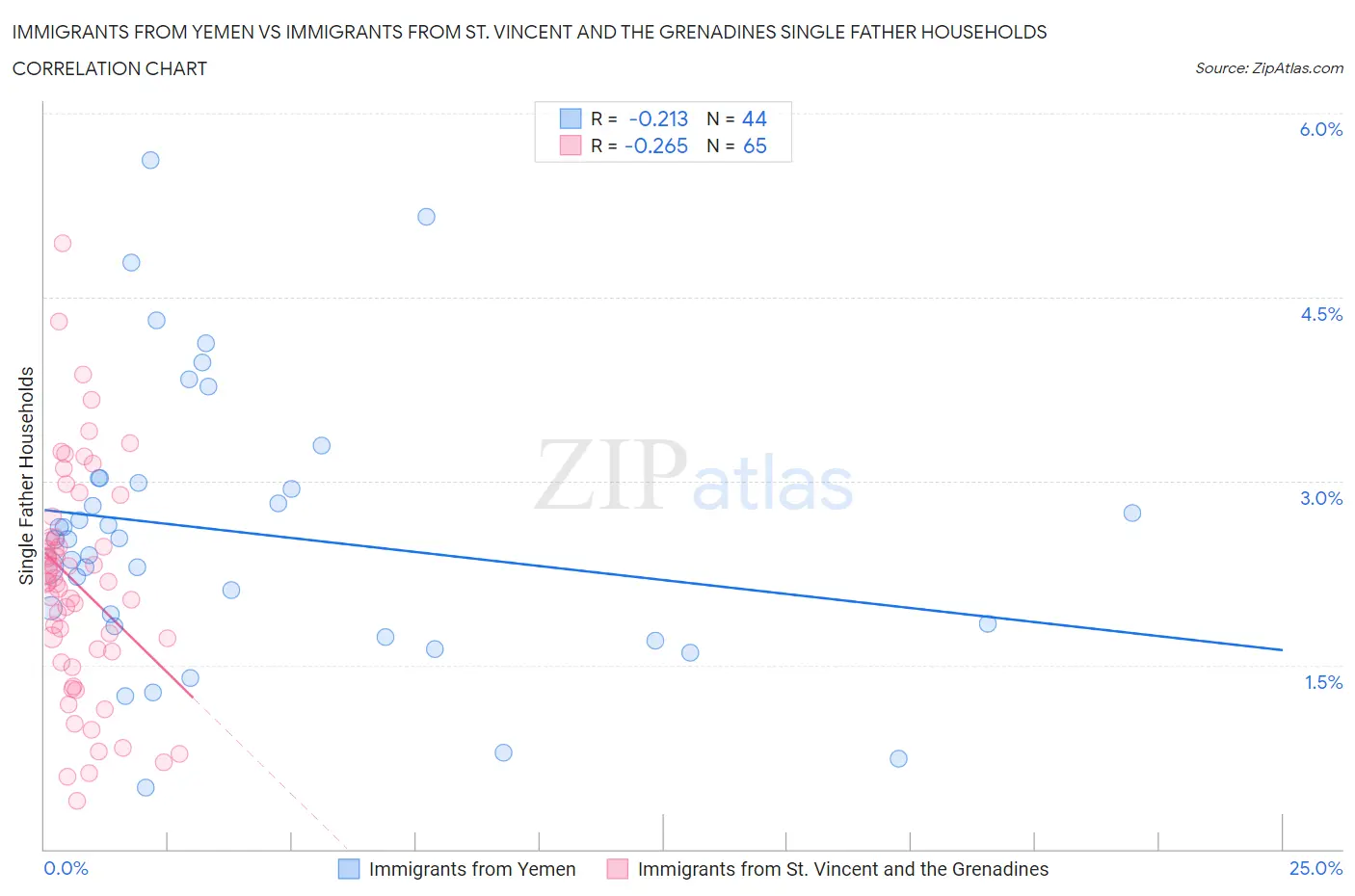 Immigrants from Yemen vs Immigrants from St. Vincent and the Grenadines Single Father Households