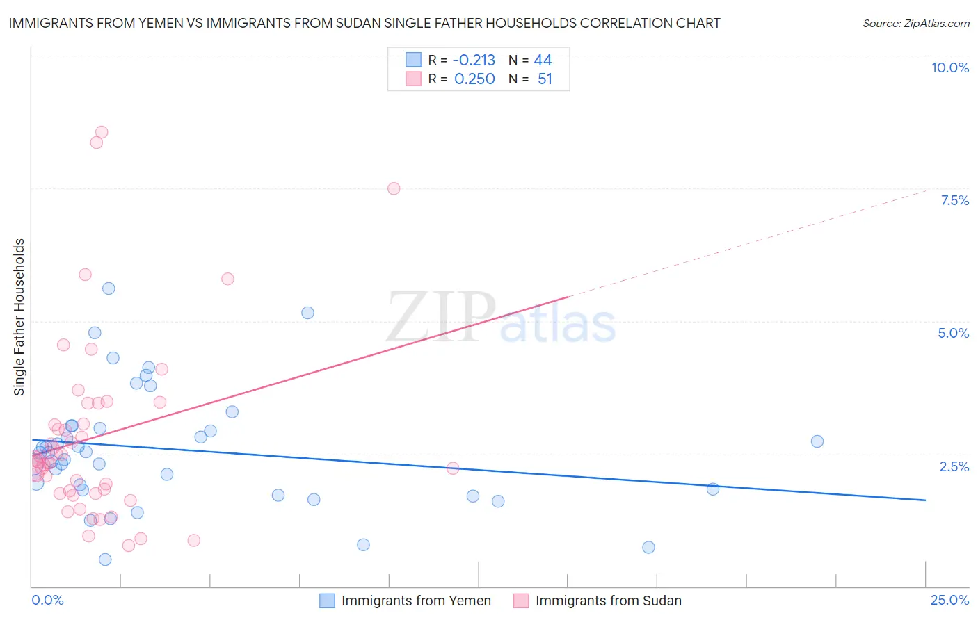 Immigrants from Yemen vs Immigrants from Sudan Single Father Households