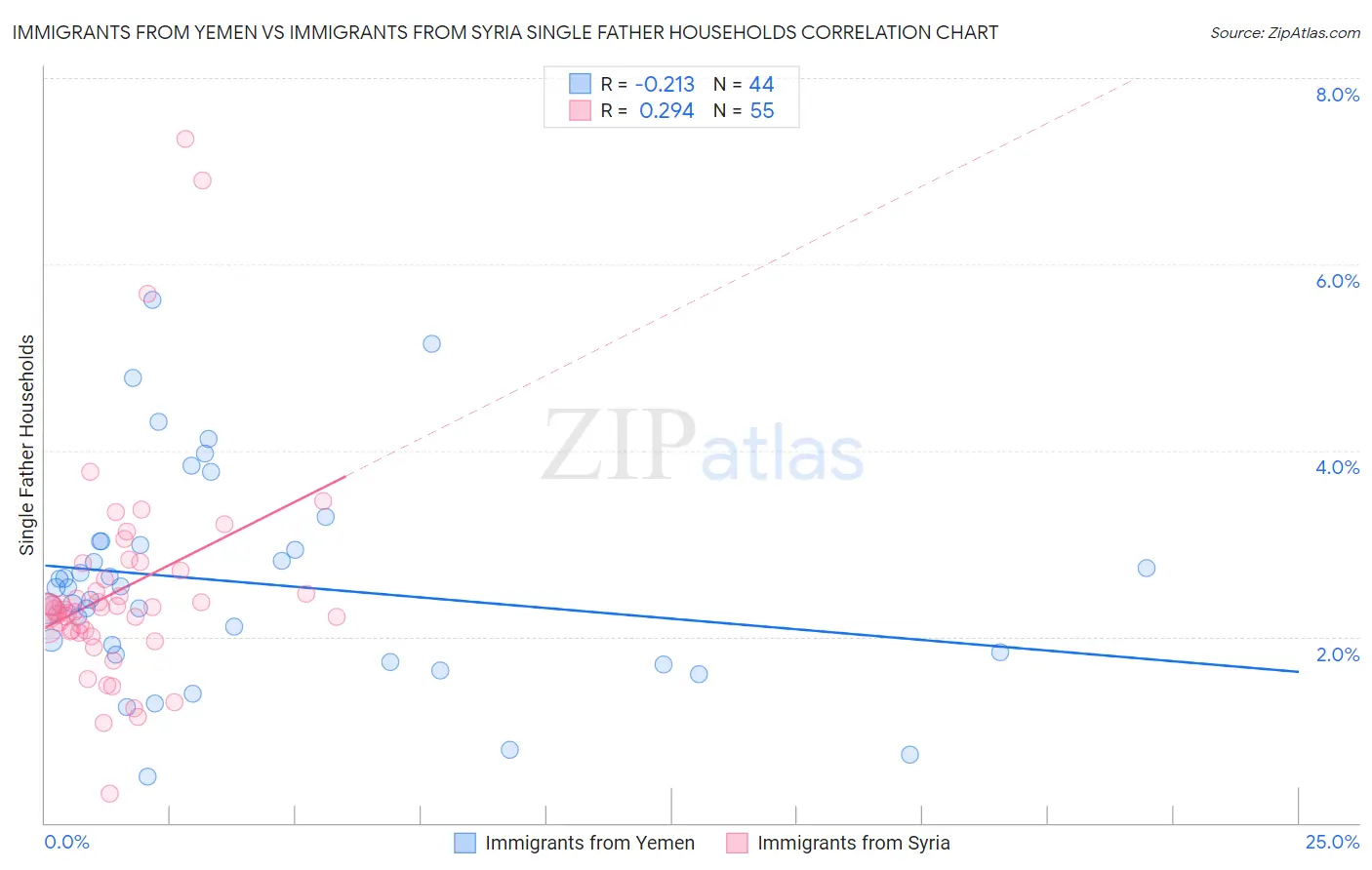 Immigrants from Yemen vs Immigrants from Syria Single Father Households