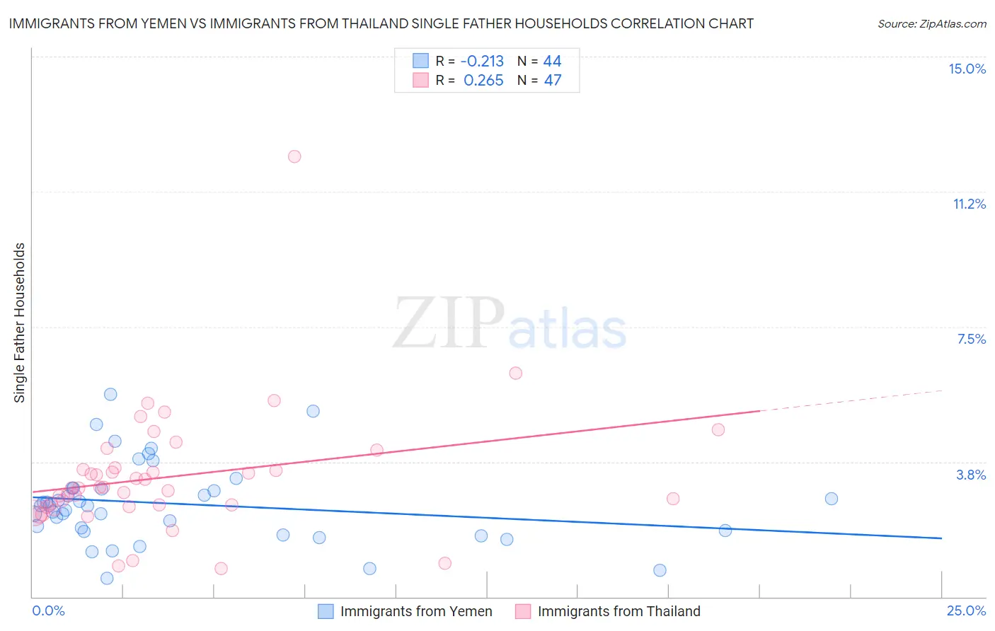 Immigrants from Yemen vs Immigrants from Thailand Single Father Households