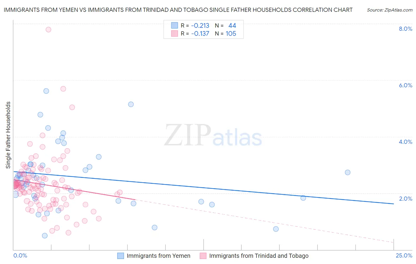 Immigrants from Yemen vs Immigrants from Trinidad and Tobago Single Father Households