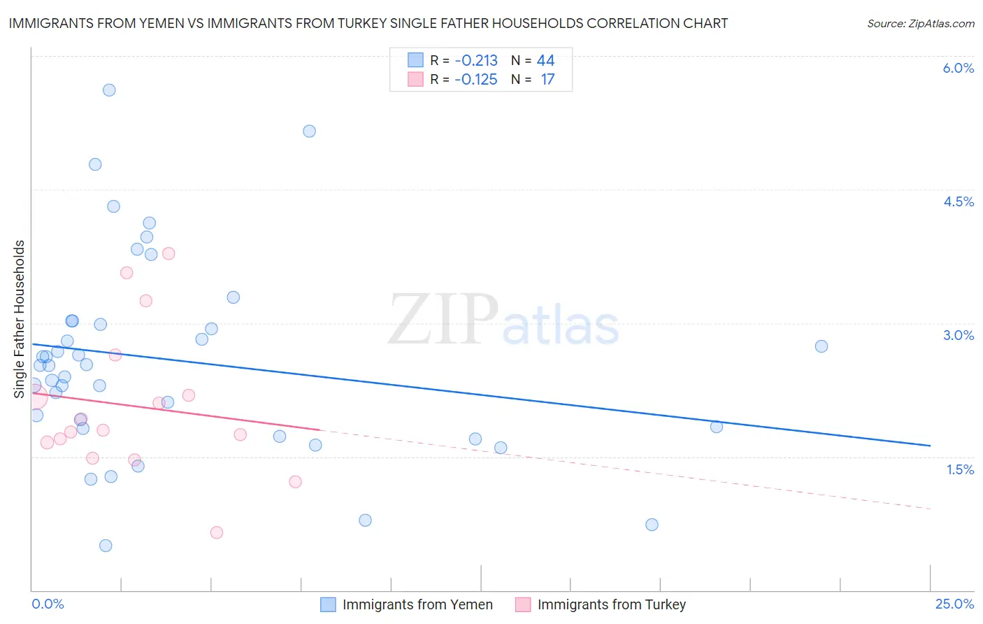 Immigrants from Yemen vs Immigrants from Turkey Single Father Households