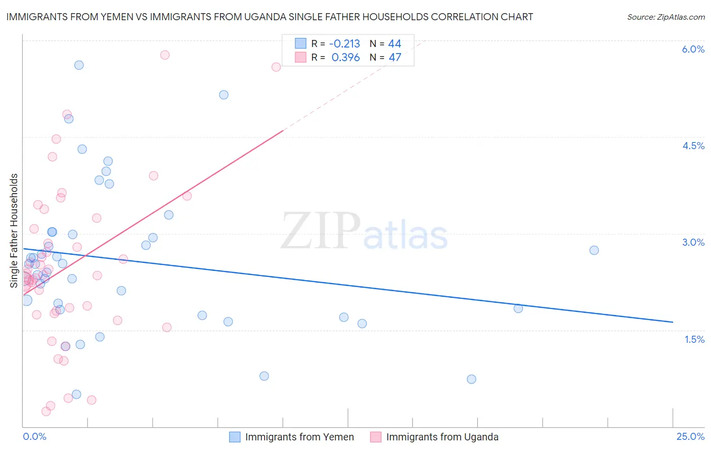 Immigrants from Yemen vs Immigrants from Uganda Single Father Households