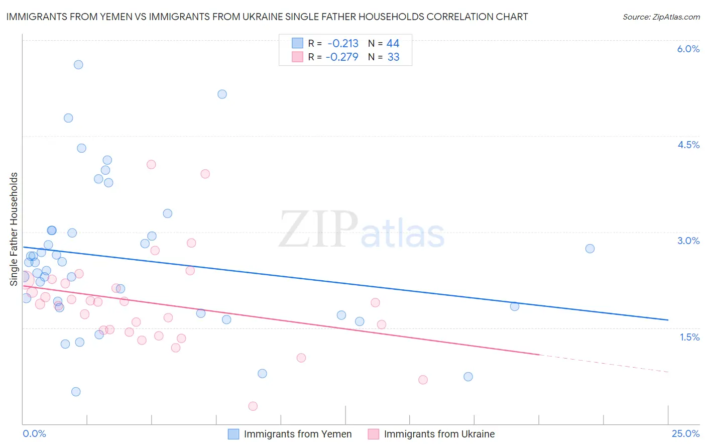 Immigrants from Yemen vs Immigrants from Ukraine Single Father Households