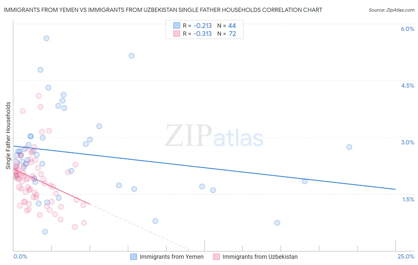 Immigrants from Yemen vs Immigrants from Uzbekistan Single Father Households