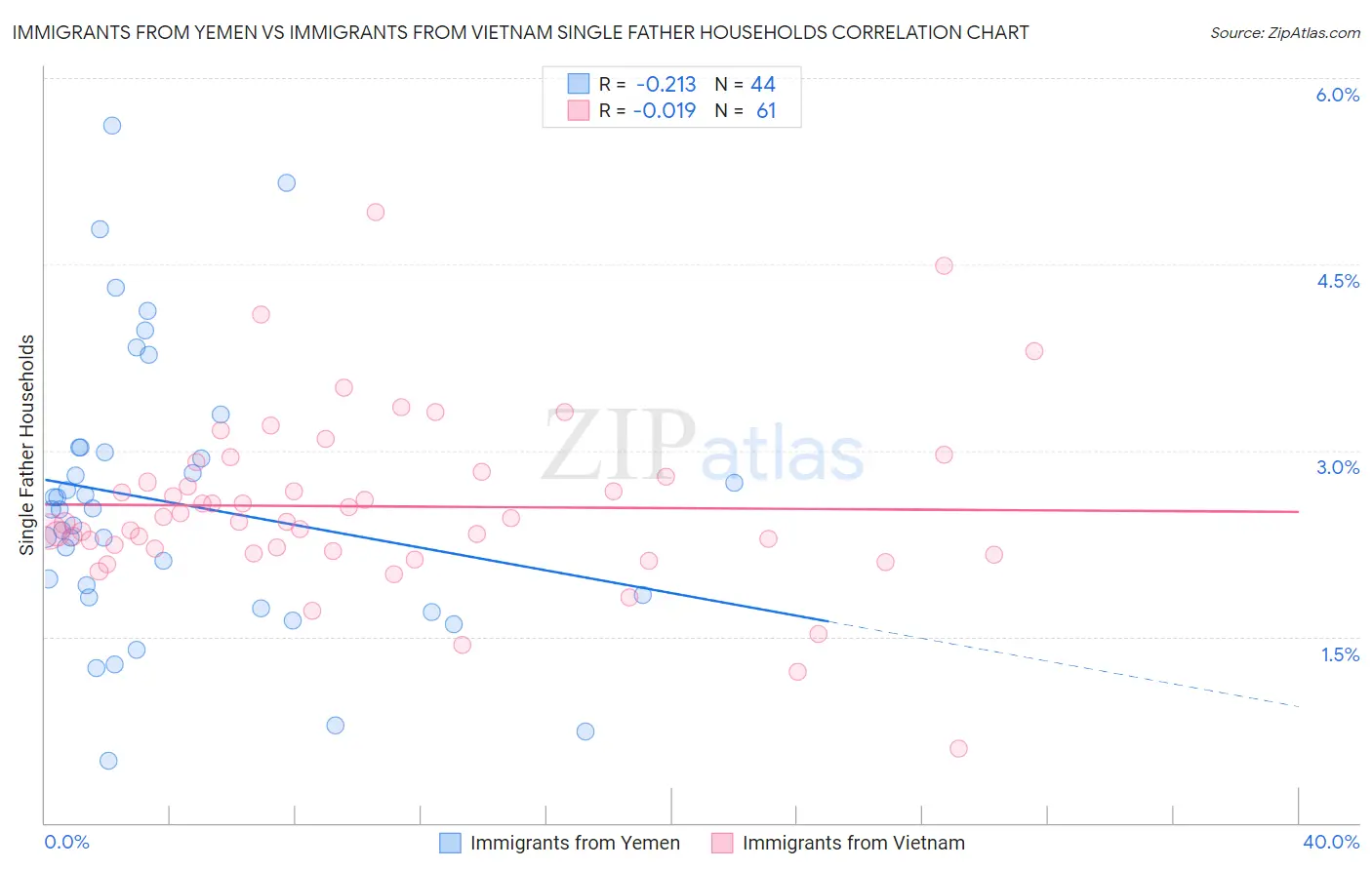 Immigrants from Yemen vs Immigrants from Vietnam Single Father Households