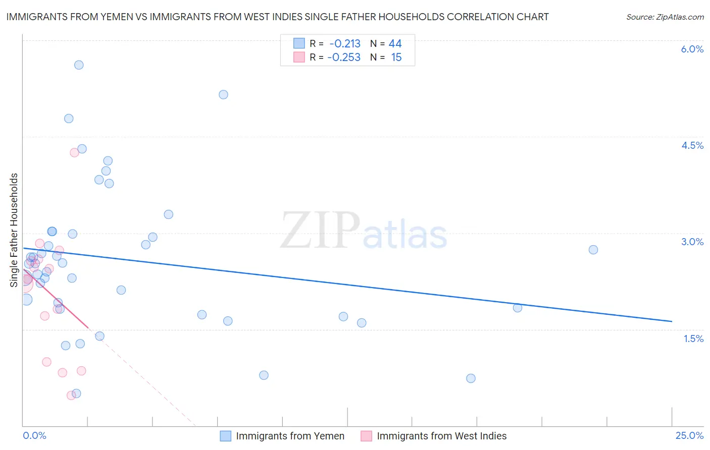 Immigrants from Yemen vs Immigrants from West Indies Single Father Households
