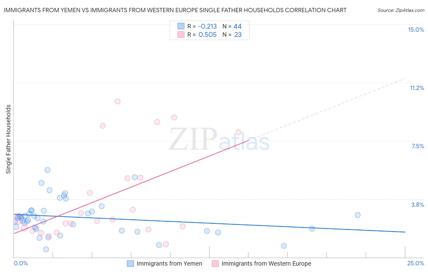 Immigrants from Yemen vs Immigrants from Western Europe Single Father Households
