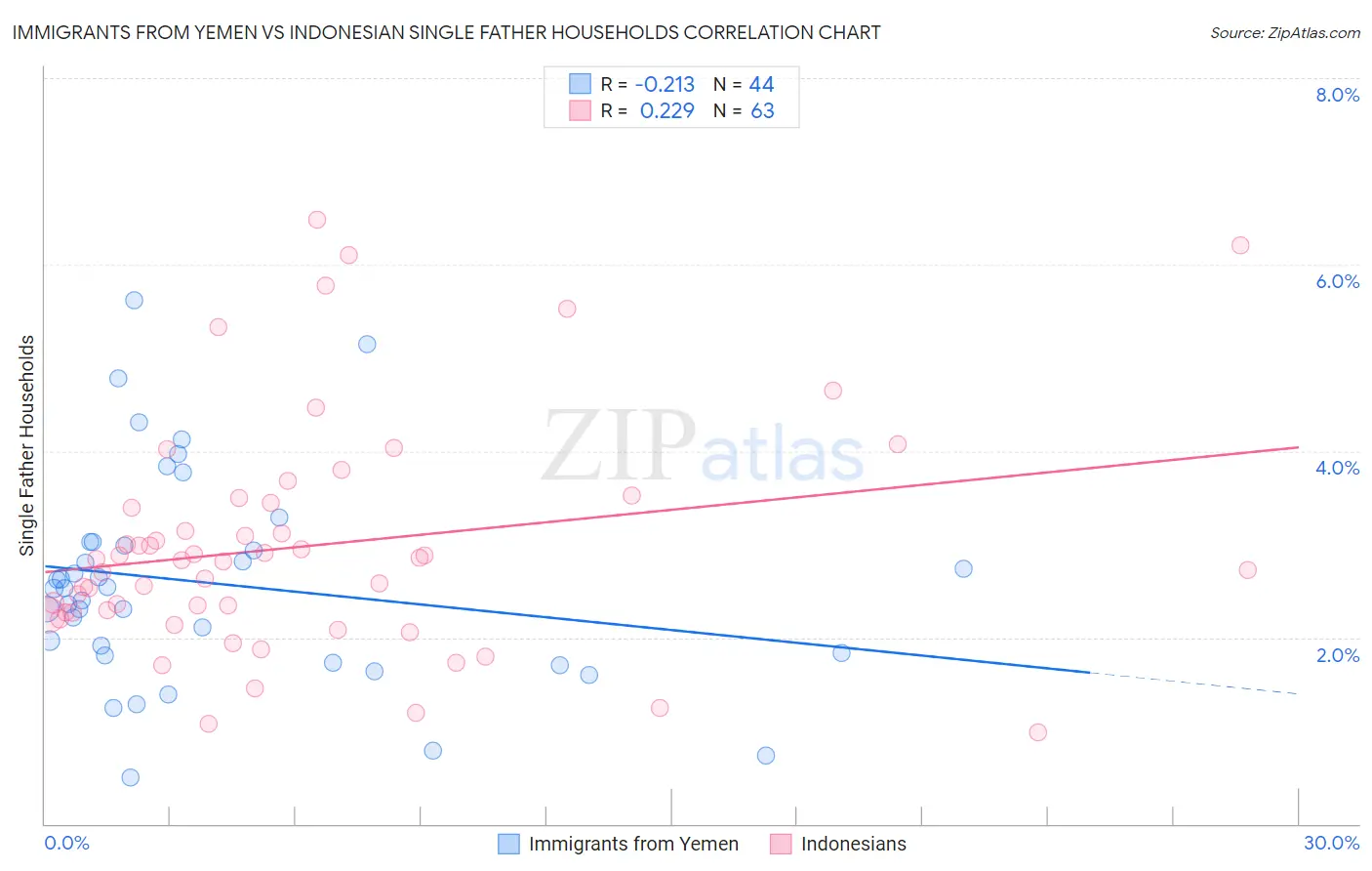 Immigrants from Yemen vs Indonesian Single Father Households