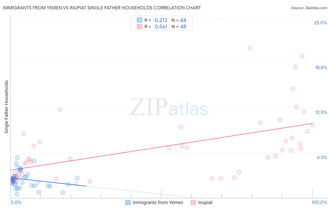 Immigrants from Yemen vs Inupiat Single Father Households