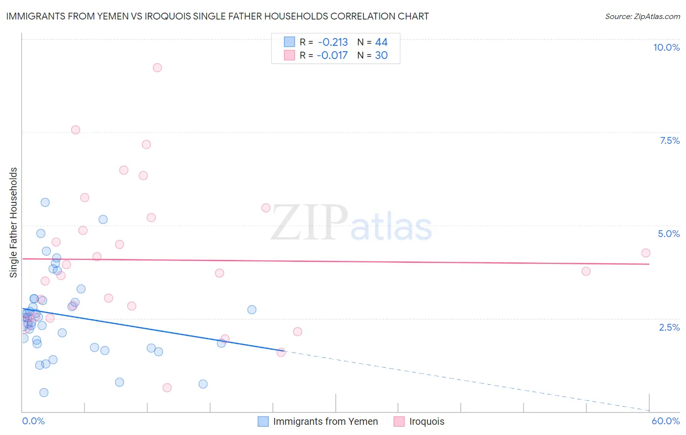 Immigrants from Yemen vs Iroquois Single Father Households