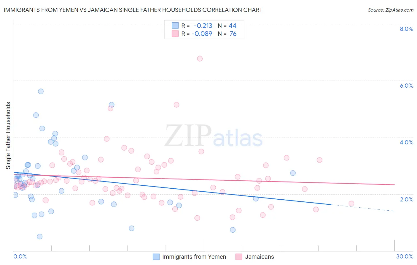 Immigrants from Yemen vs Jamaican Single Father Households