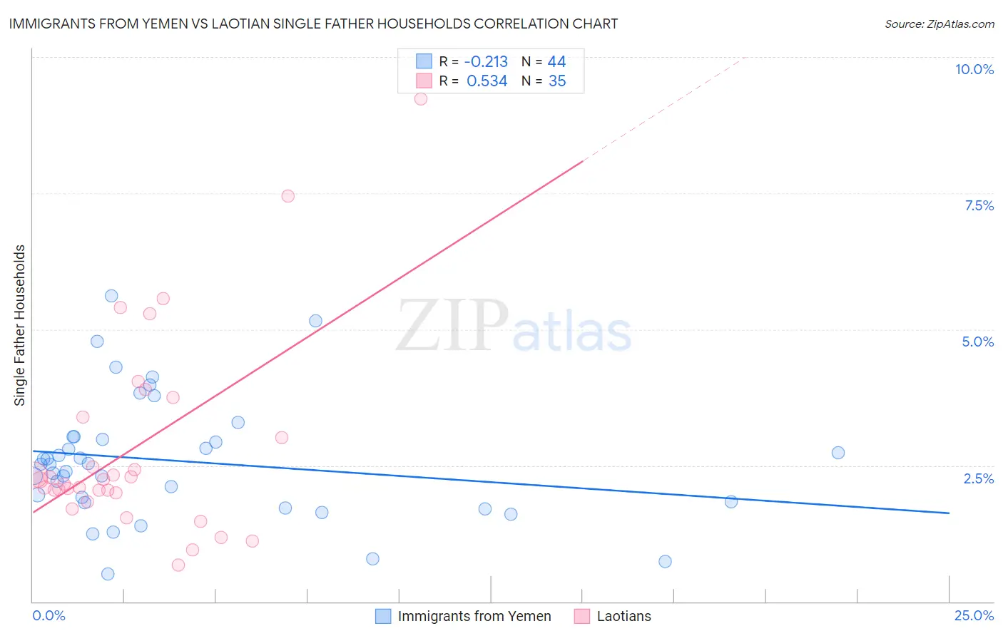 Immigrants from Yemen vs Laotian Single Father Households