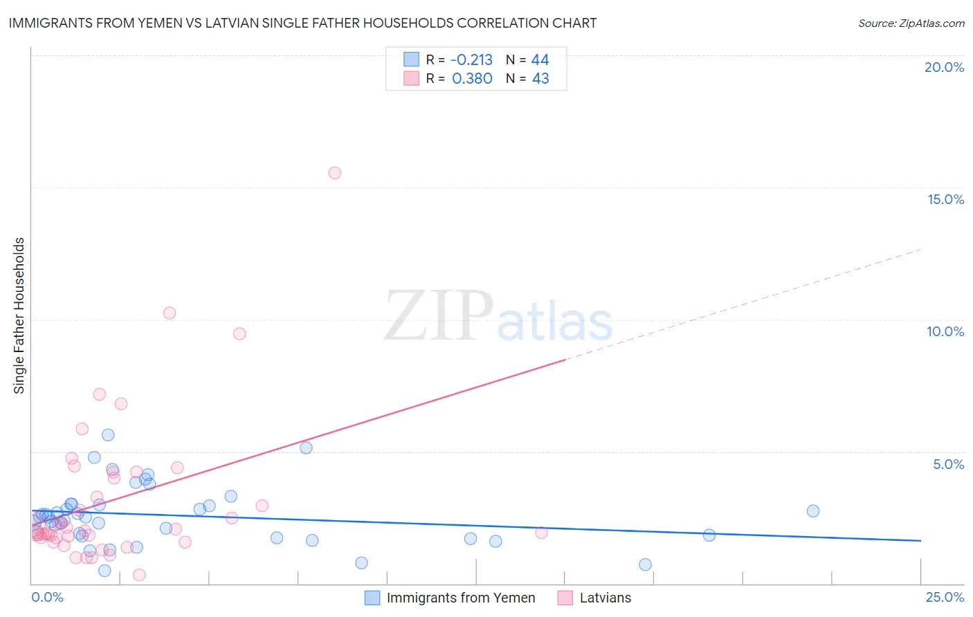 Immigrants from Yemen vs Latvian Single Father Households