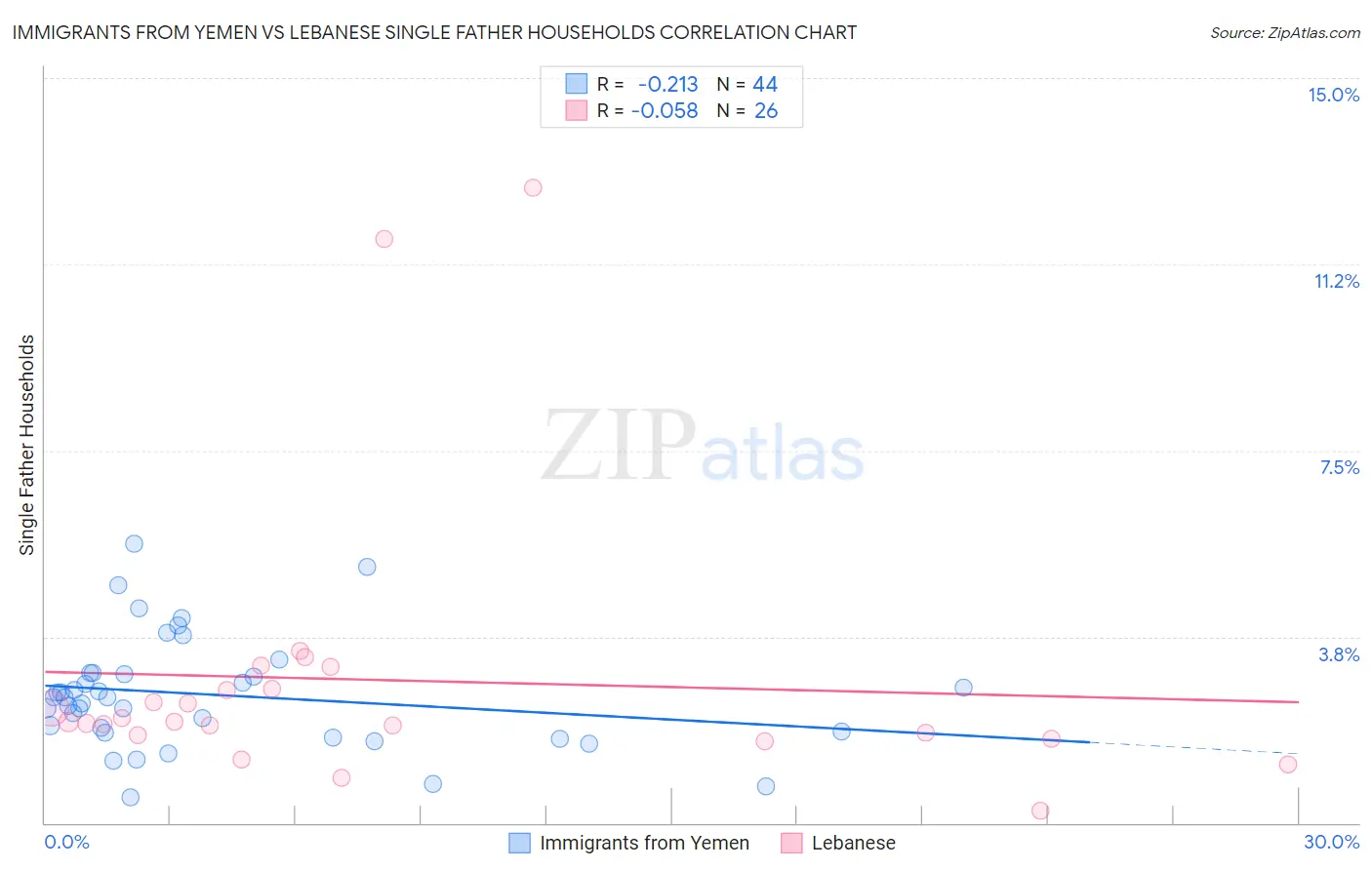 Immigrants from Yemen vs Lebanese Single Father Households