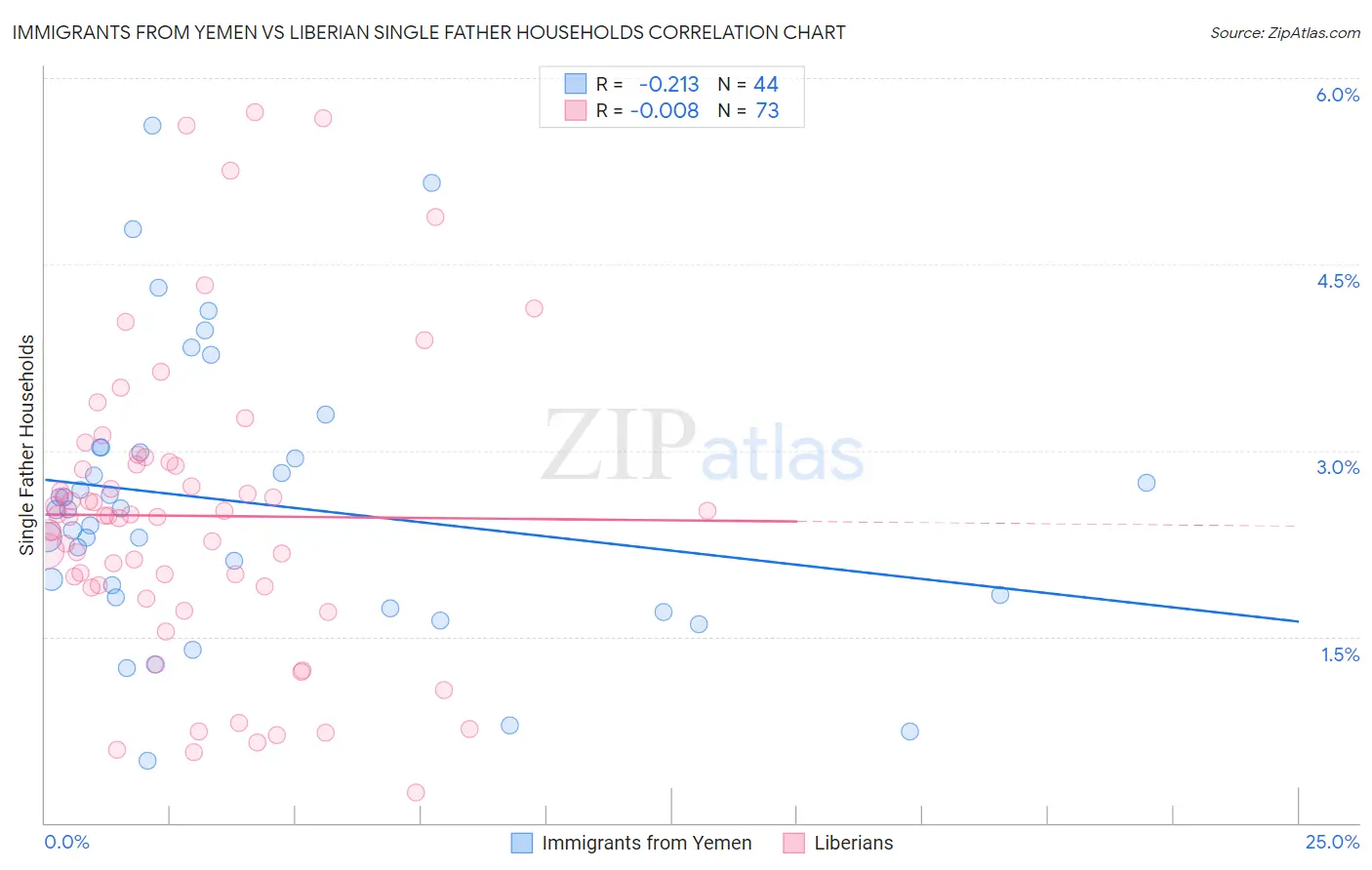 Immigrants from Yemen vs Liberian Single Father Households
