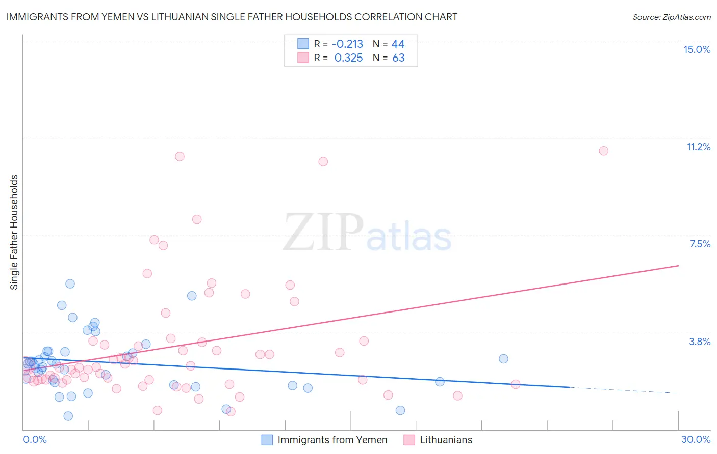 Immigrants from Yemen vs Lithuanian Single Father Households
