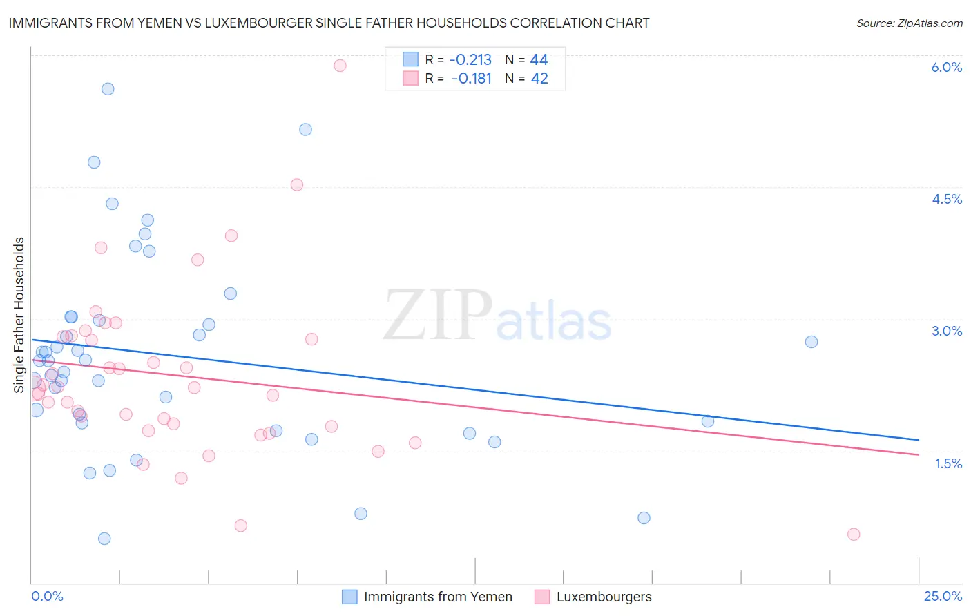 Immigrants from Yemen vs Luxembourger Single Father Households