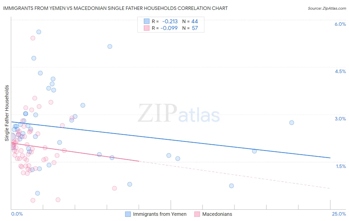 Immigrants from Yemen vs Macedonian Single Father Households