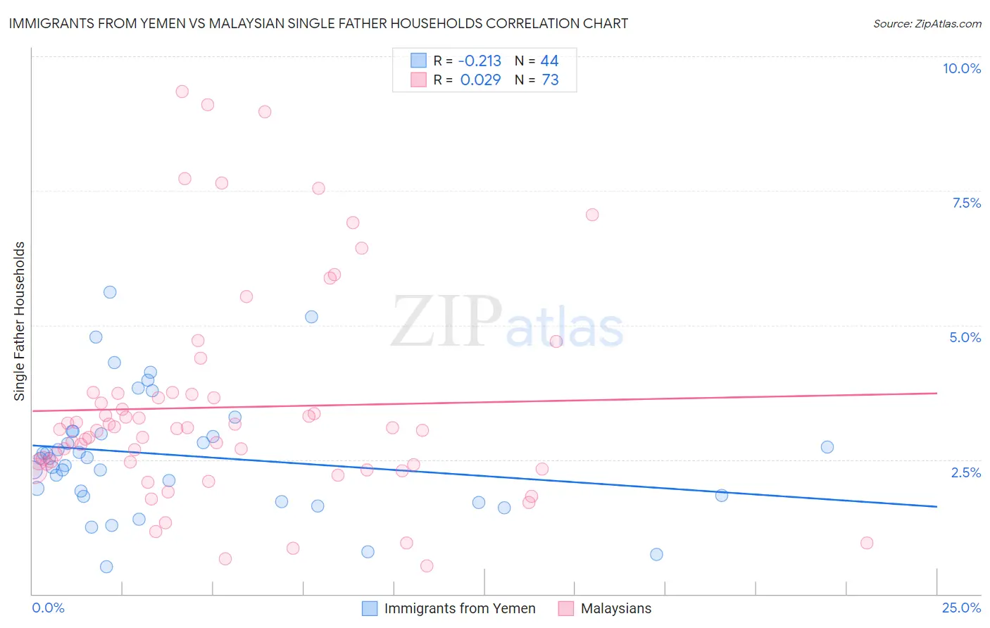 Immigrants from Yemen vs Malaysian Single Father Households