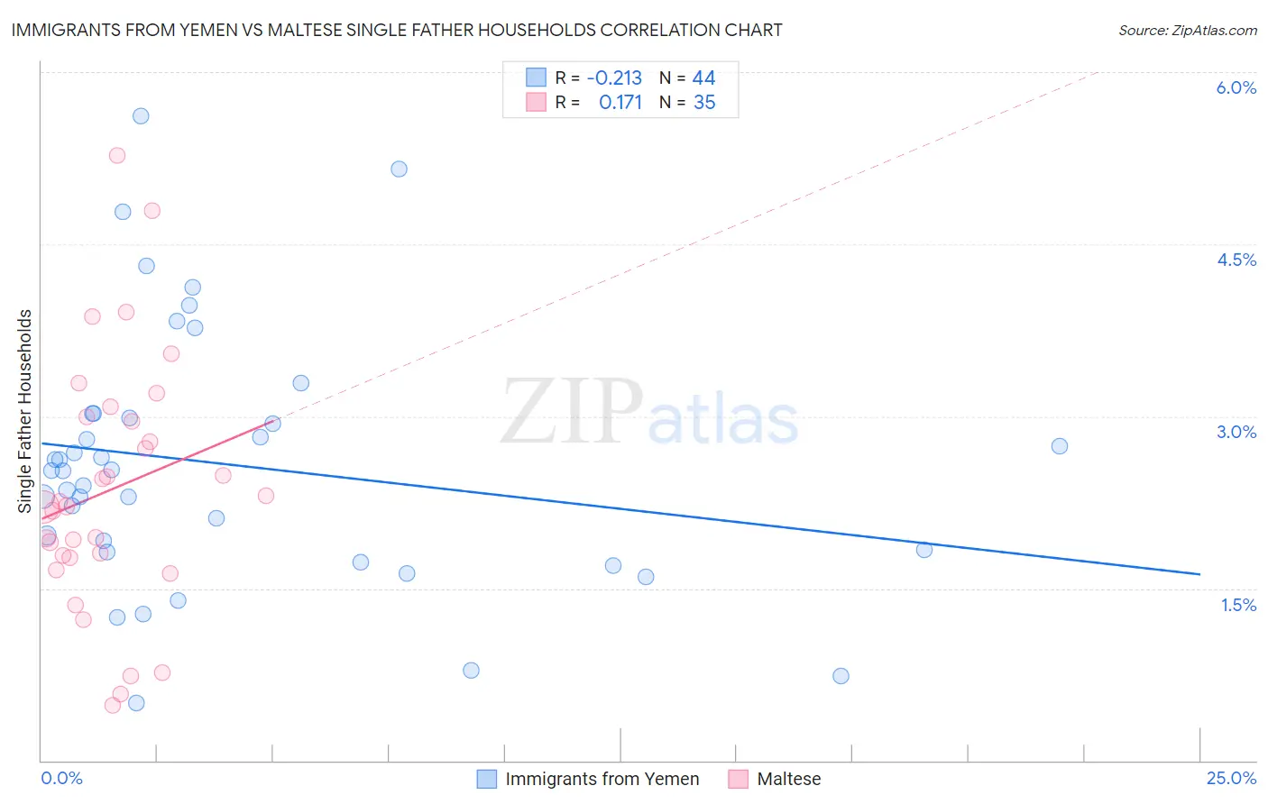 Immigrants from Yemen vs Maltese Single Father Households