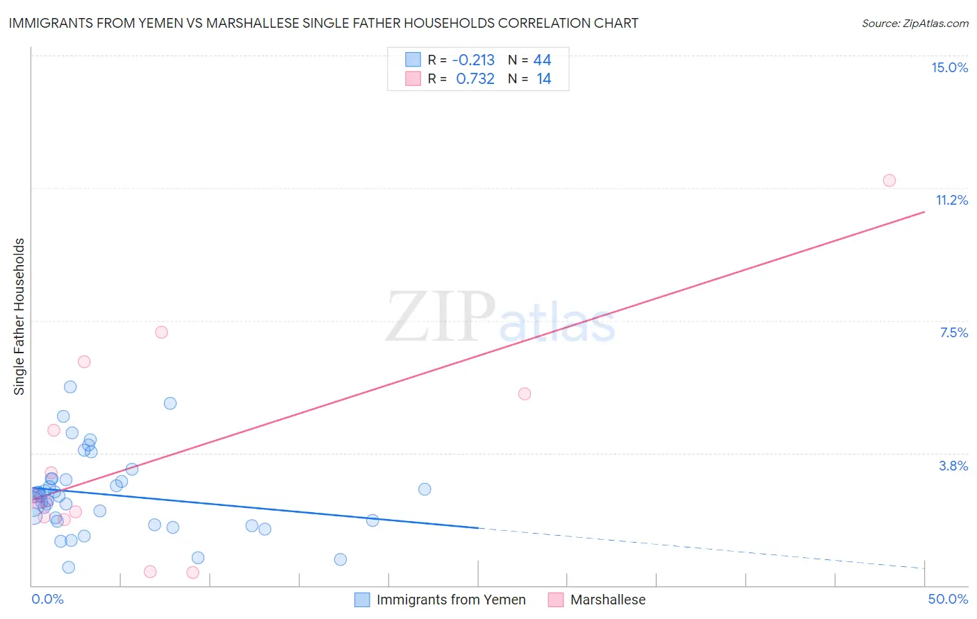 Immigrants from Yemen vs Marshallese Single Father Households