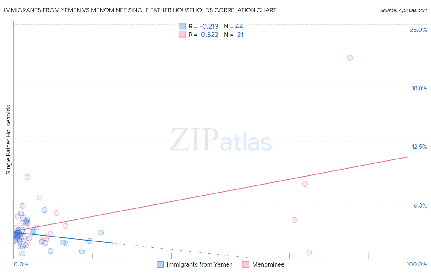 Immigrants from Yemen vs Menominee Single Father Households