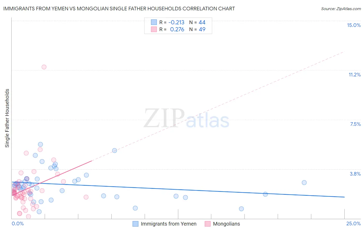 Immigrants from Yemen vs Mongolian Single Father Households