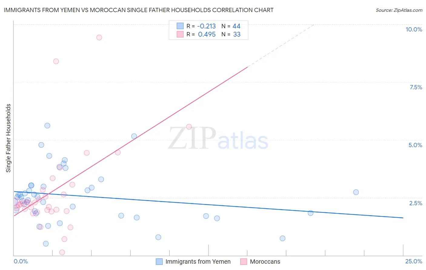 Immigrants from Yemen vs Moroccan Single Father Households
