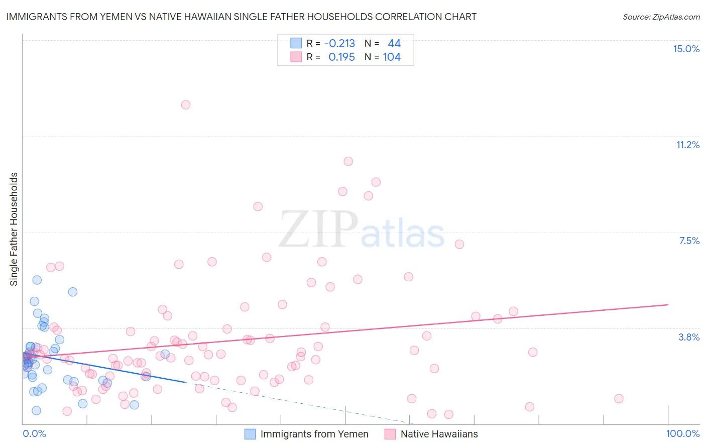 Immigrants from Yemen vs Native Hawaiian Single Father Households