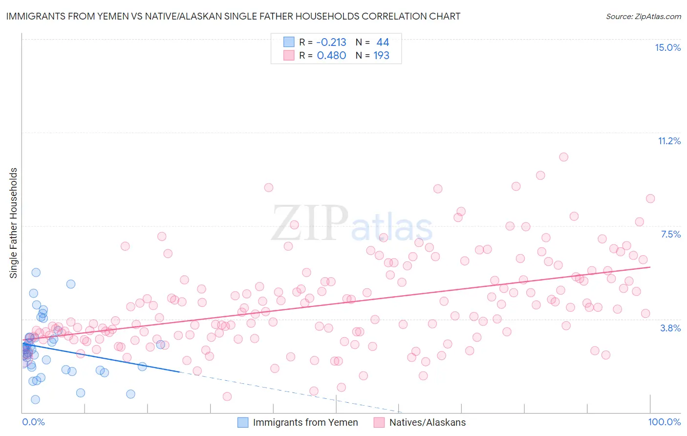Immigrants from Yemen vs Native/Alaskan Single Father Households