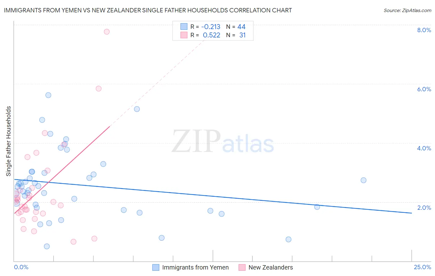 Immigrants from Yemen vs New Zealander Single Father Households