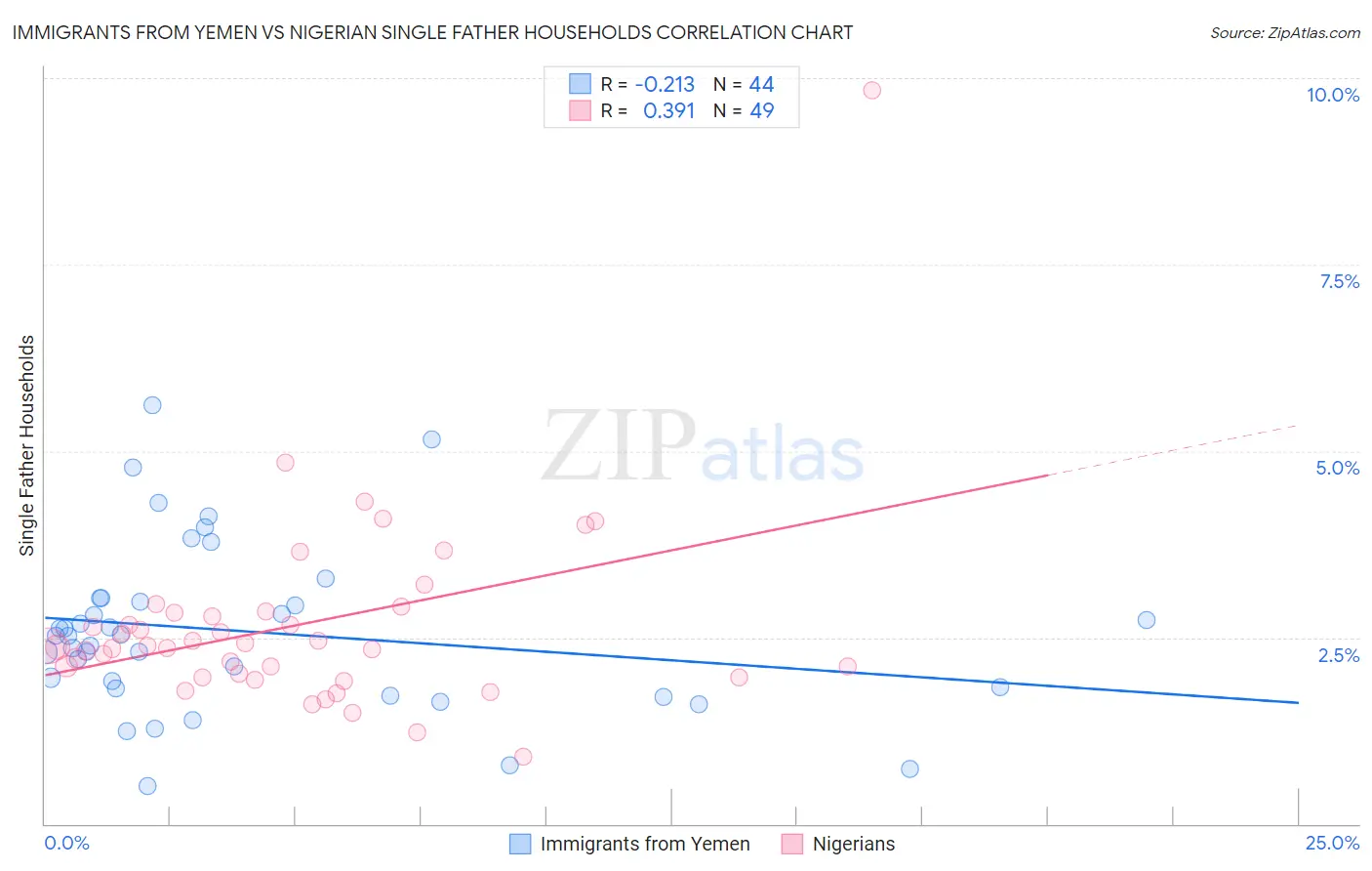 Immigrants from Yemen vs Nigerian Single Father Households