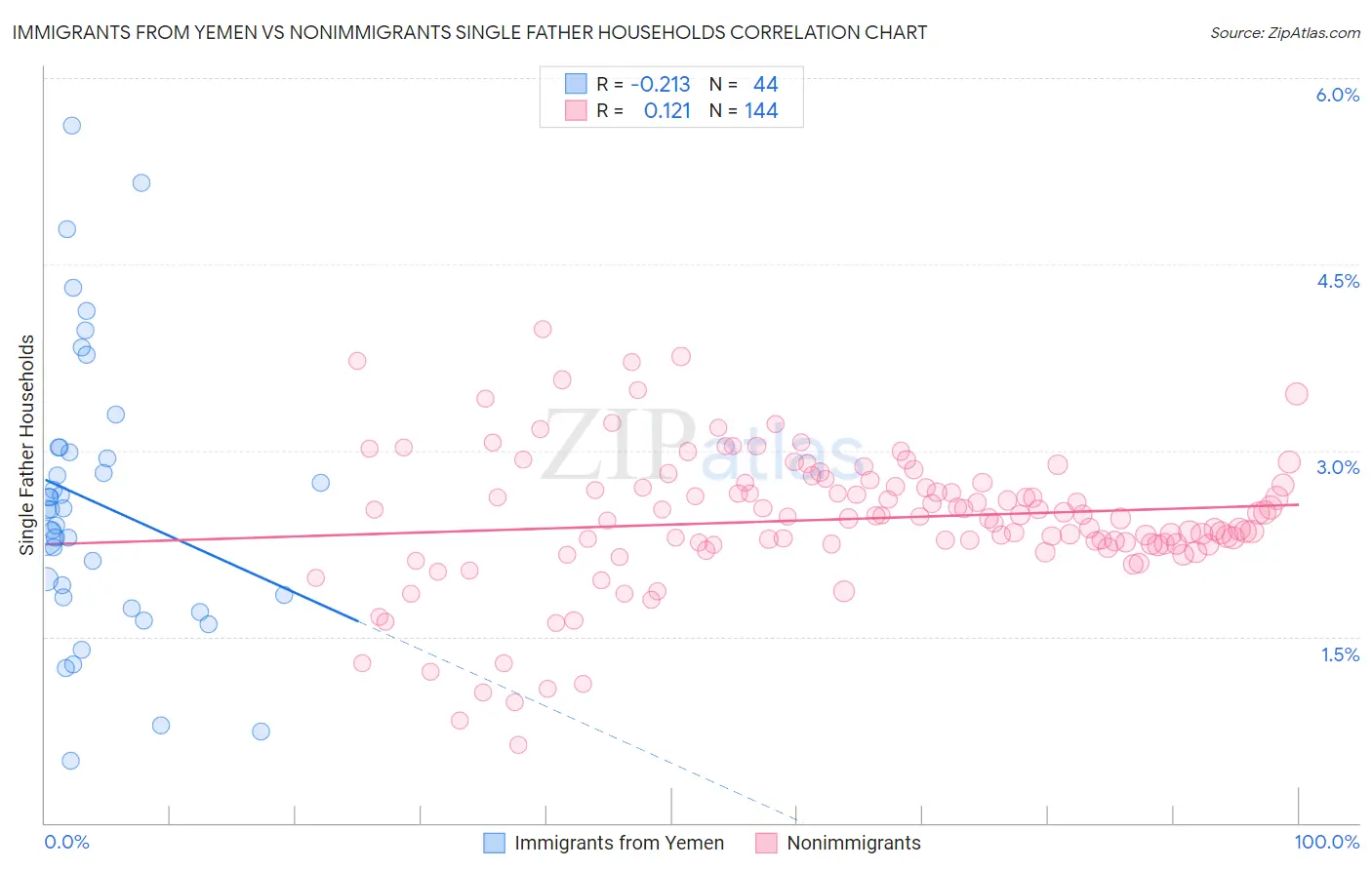 Immigrants from Yemen vs Nonimmigrants Single Father Households