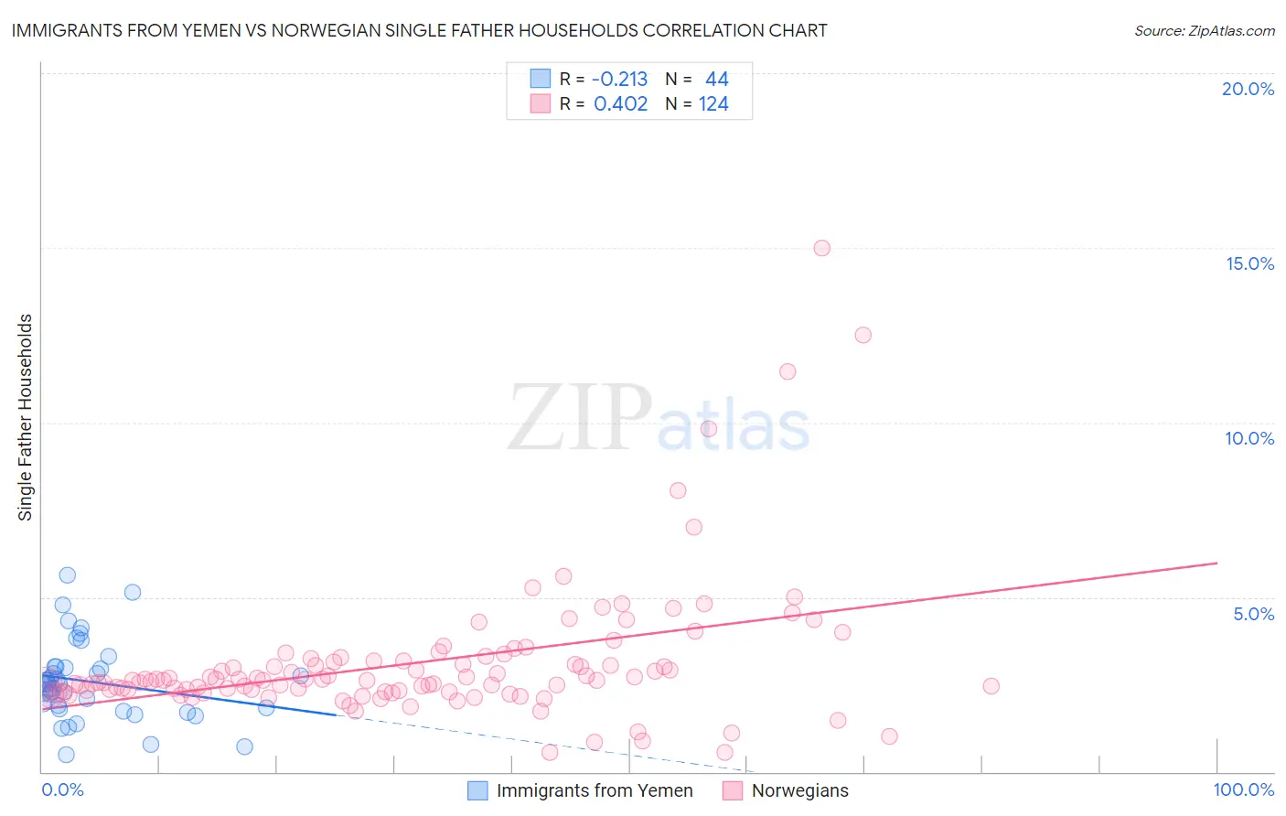 Immigrants from Yemen vs Norwegian Single Father Households