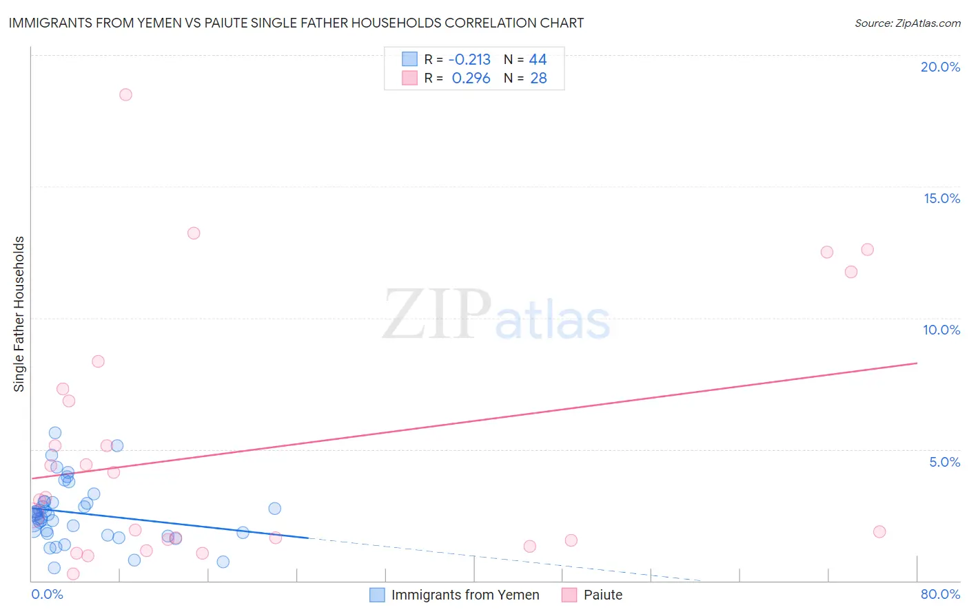 Immigrants from Yemen vs Paiute Single Father Households