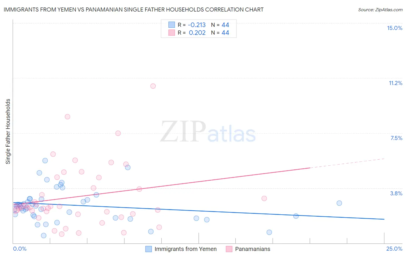 Immigrants from Yemen vs Panamanian Single Father Households