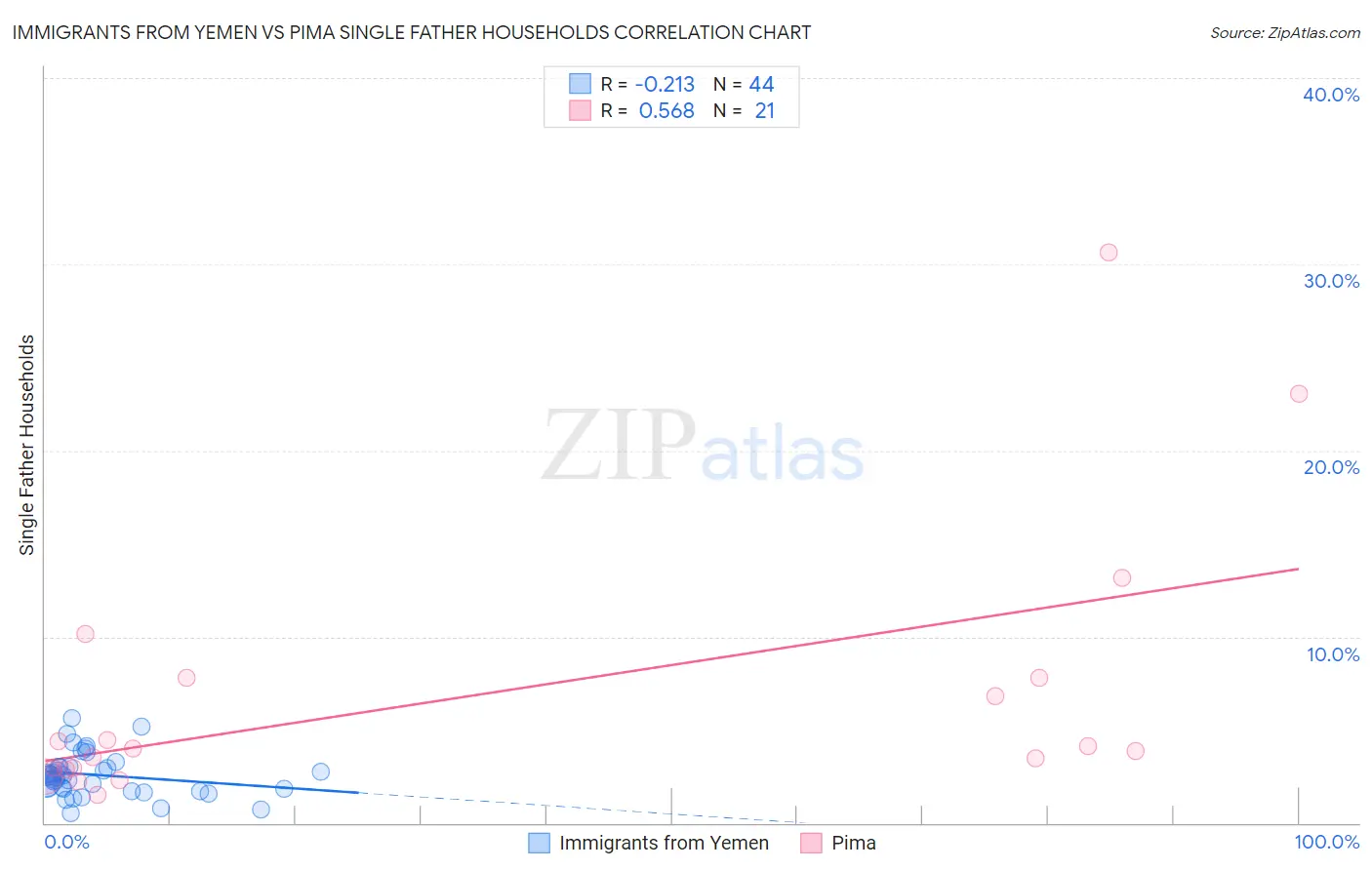 Immigrants from Yemen vs Pima Single Father Households