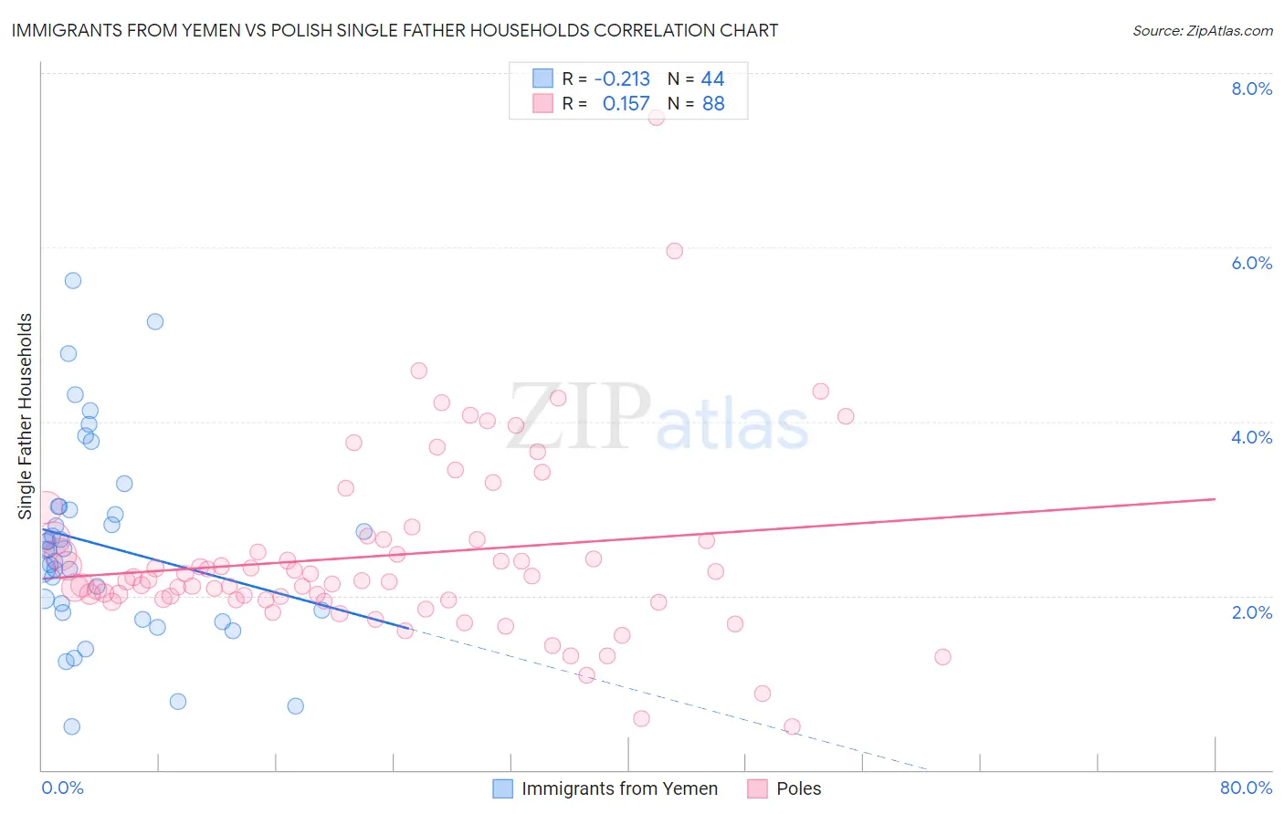 Immigrants from Yemen vs Polish Single Father Households